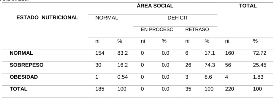 TABLA  5:  RELACIÓN  ENTRE  EL  ESTADO  NUTRICIONAL  Y  EL  NIVEL  DE  DESARROLLO  DEL  ÁREA  SOCIAL