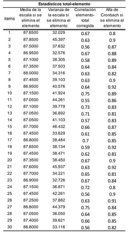 Tabla A3: Estadístico Alfa de Crombach total elemento de variable Desempeño 