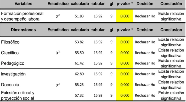 Tabla  07:  Prueba  ji-Cuadrado  según  dimensiones  de  las  variables  formación 