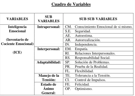 Cuadro N° 1 Cuadro de Variables