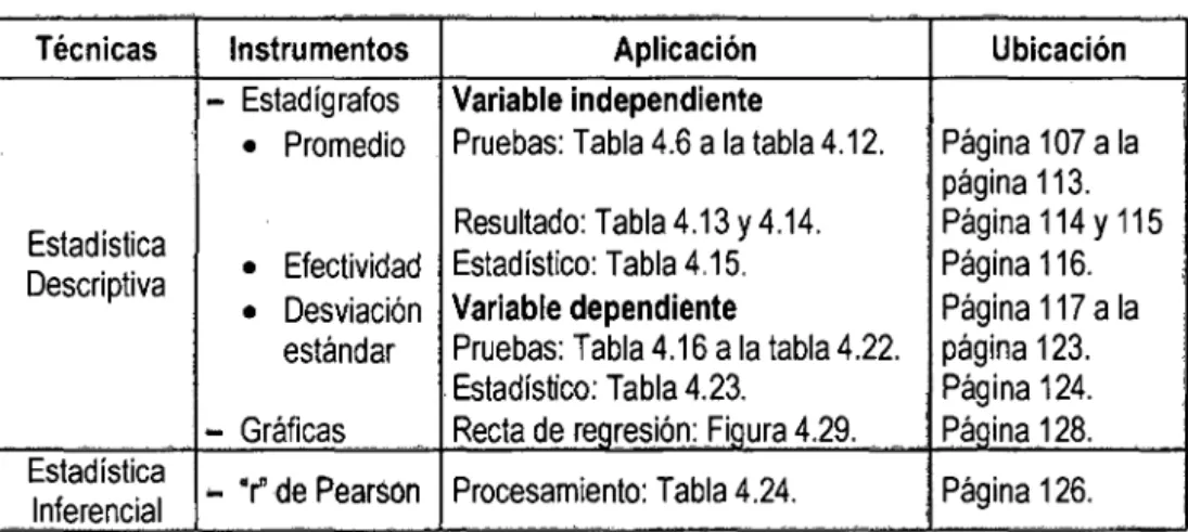 Tabla 3.3  Técnicas de procesamiento. 
