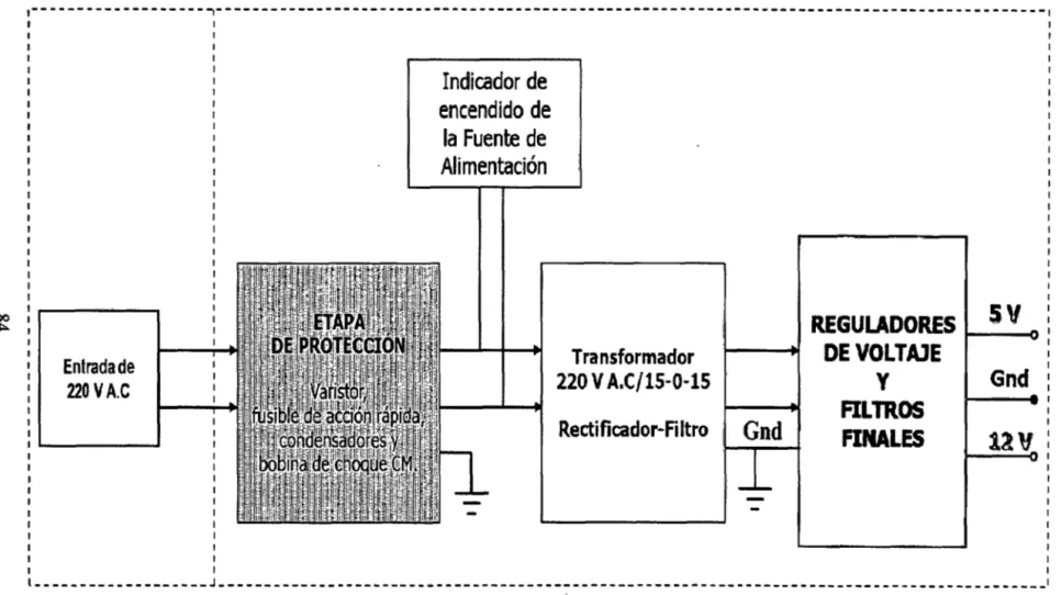 Figura 4.1 O  Diagrama de bloques del circuito de la fuente de alimentación de la Estación de Control