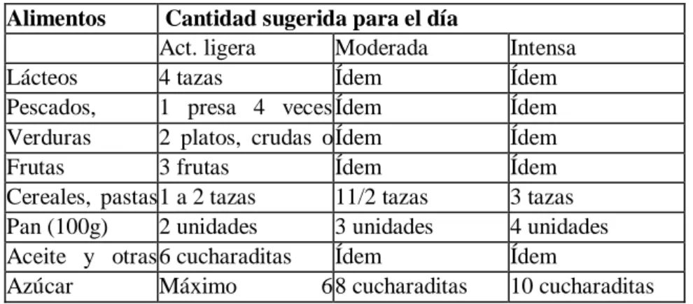 Tabla 2.2 Cantidad de aceite y grasa recomendada. 