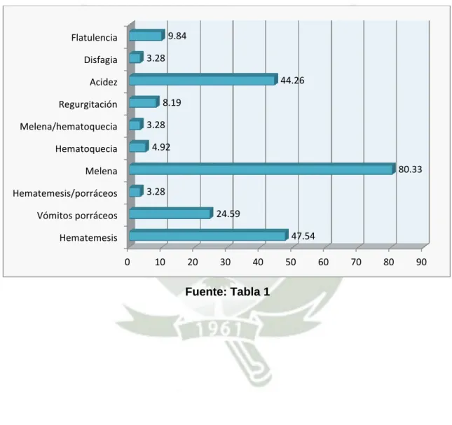 GRÁFICO N° 1 