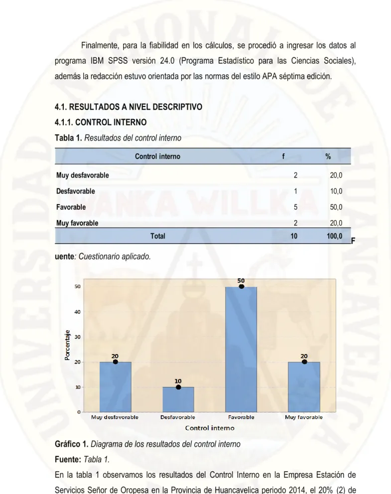 Tabla 1. Resultados del control interno 
