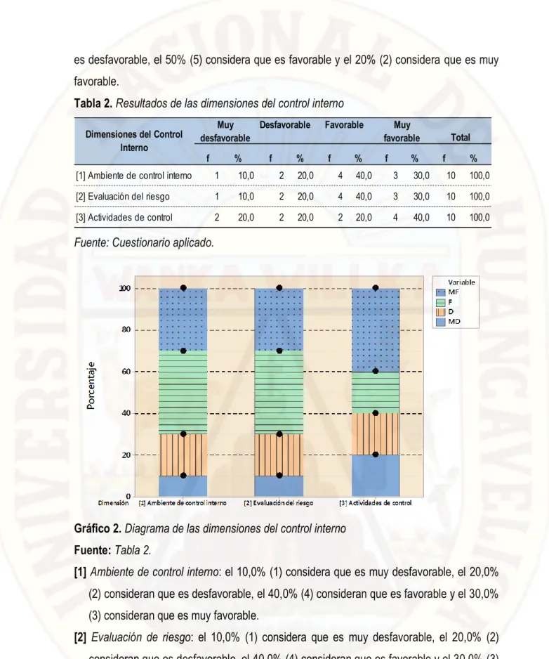 Tabla 2. Resultados de las dimensiones del control interno 