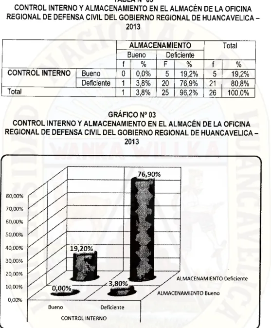 GRÁFICO N°03 