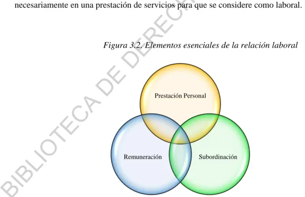 Figura 3.2. Elementos esenciales de la relación laboral 