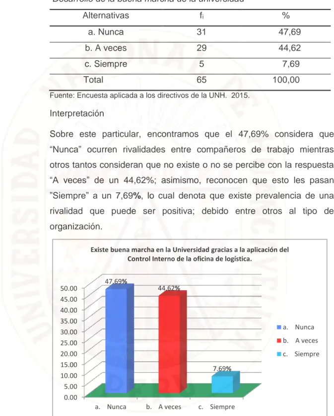 Figura  8.  Existe  buena  marcha  en  la  Universidad  gracias  a  la  aplicación   del control interno de la oficina de logística