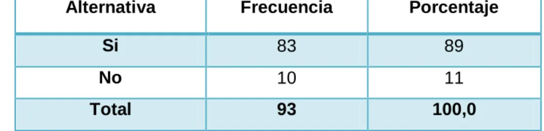 Cuadro N° 3 Pregunta                     
