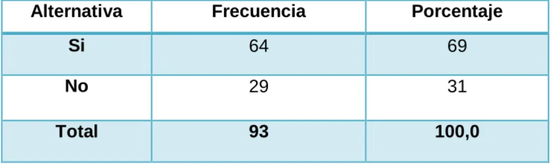 Cuadro N° 6 Pregunta  