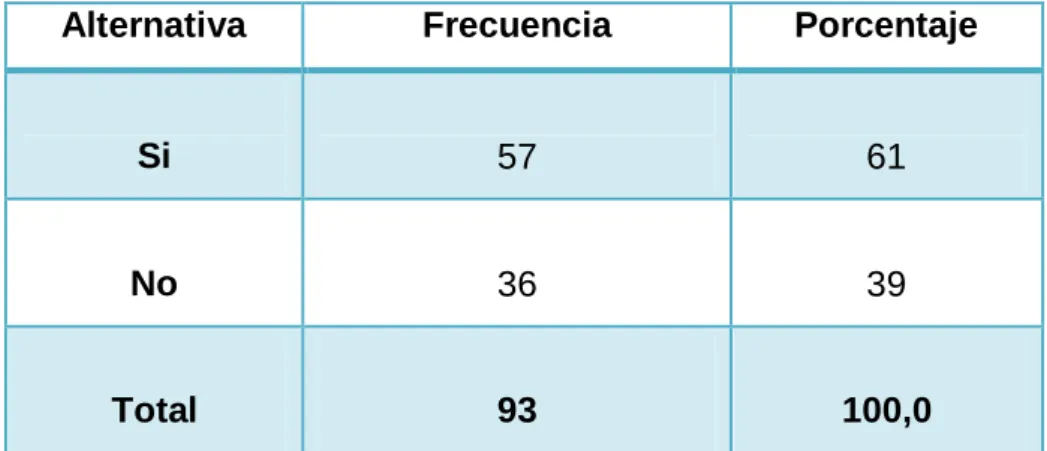 Cuadro N° 7 Pregunta  