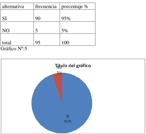 Gráfico Nº:5                                                    