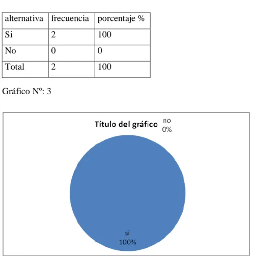 Gráfico Nº: 3 