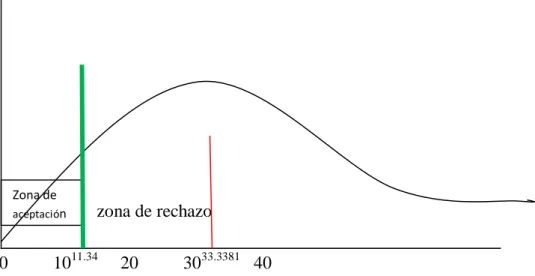 Tabla tabulada de estadística.  3=11.34 