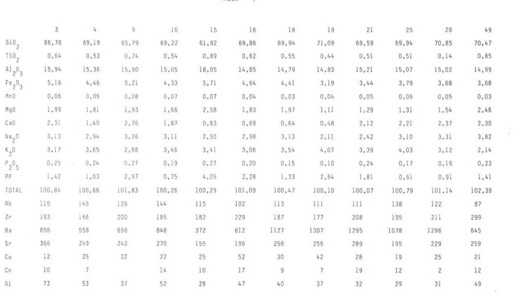 TABLA 7 3 9 10 15 16 18 19 21 25 28 49 sio 2 66, 76 69,19 651 79 69,22 61,92 69,86 69,91, 71 09 69,59 69,94 70,85 70,47 0,53 0, 7 1; 0, 514 0,69 0,55,¡o 2 0,64 0,62 0,44 0,51 0,51 0,14 0,85 Al 2 0 3 15 , 91� 15, 36 15,90 1 5,05 18,05 1 85 14 , 79 1 If , 83