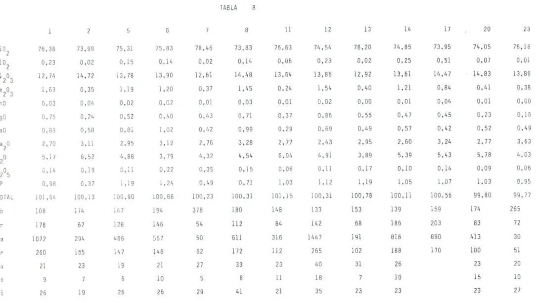 TABLA 8 2 5 6 7 8 11 12 13 14 17 20 23 76,38 7 3 , ci 9 75, 31 7 5 , 63 78,46 73,83 76,63 74, 54 78,20 74,85 73, 9 711,05 76,16 i i 0 2 0,23 0,02 0, 15 0,111 0,02 0,14 0,06 0,23 0,02 0,25 0,51 0,07 0,01 1; 1 2 0 3 12, 7/t 14,72 3, 78 13,90 1 2, 61 14,1.8 1
