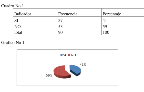 Gráfico No 1 