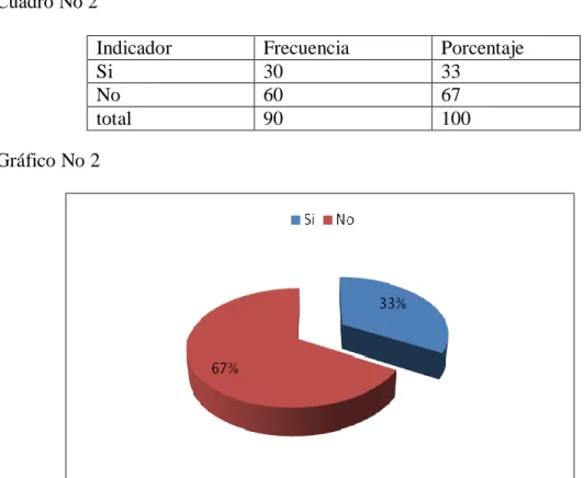 Gráfico No 2 