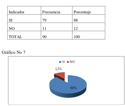 Gráfico No 7 
