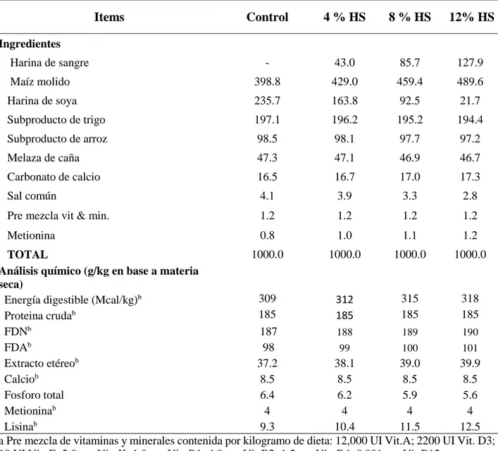 Tabla 1: Composición y análisis químico (g/kg) de las dietas experimentales  conteniendo diferentes niveles de harina de sangre de bovino