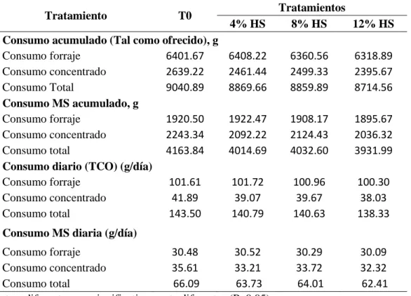 Tabla 7. Consumo de alimento 