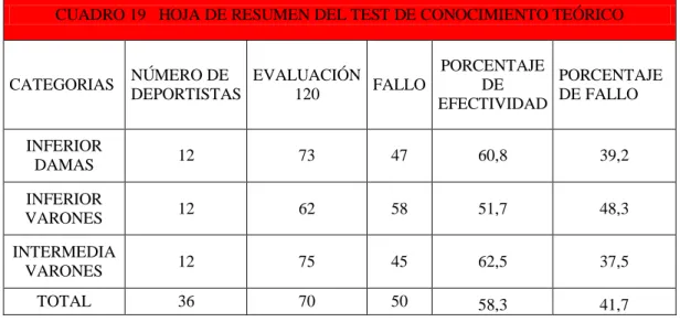 CUADRO 19   HOJA DE RESUMEN DEL TEST DE CONOCIMIENTO TEÓRICO 