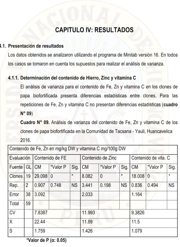 Cuadro N° 09. Análisis de varianza del contenido de Fe, Zn y vitamina C de los  clones de papa biofortificada en la Comunidad de Tacsana - Yauli, Huancavelica   2016