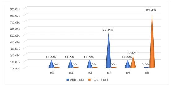 Gráfico  3.  Distribución  porcentual  de  las  directos  del  indicador  “señala  dibujos  por  su  definición” del pre test y post test en la dimensión sintáctica