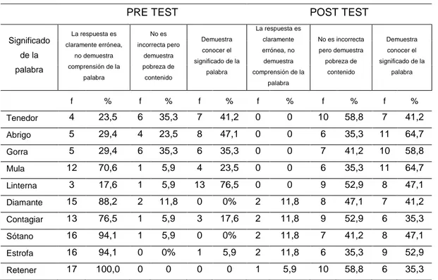 Tabla 5. Frecuencia de puntajes directos del indicador “ significado de palabras ” del pre  test y post test en la dimensión semántica 