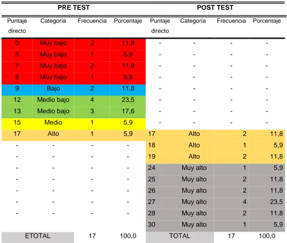 Tabla 7. Frecuencia de puntajes directos y categorías del pre test y post test en la  dimensión semántica 