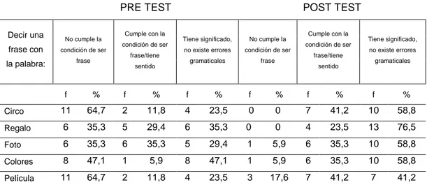 Tabla 9. Frecuencia de puntajes directos del indicador “ composición oral ” del pre test y  post test en la dimensión sintáctica