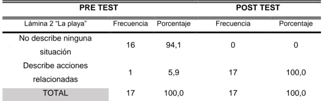 Tabla  11.  Frecuencia  de  puntajes  directos  del  indicador  “descripción  de  acciones  de  la  lámina 2” del pre test y post test en la dimensión sintáctica