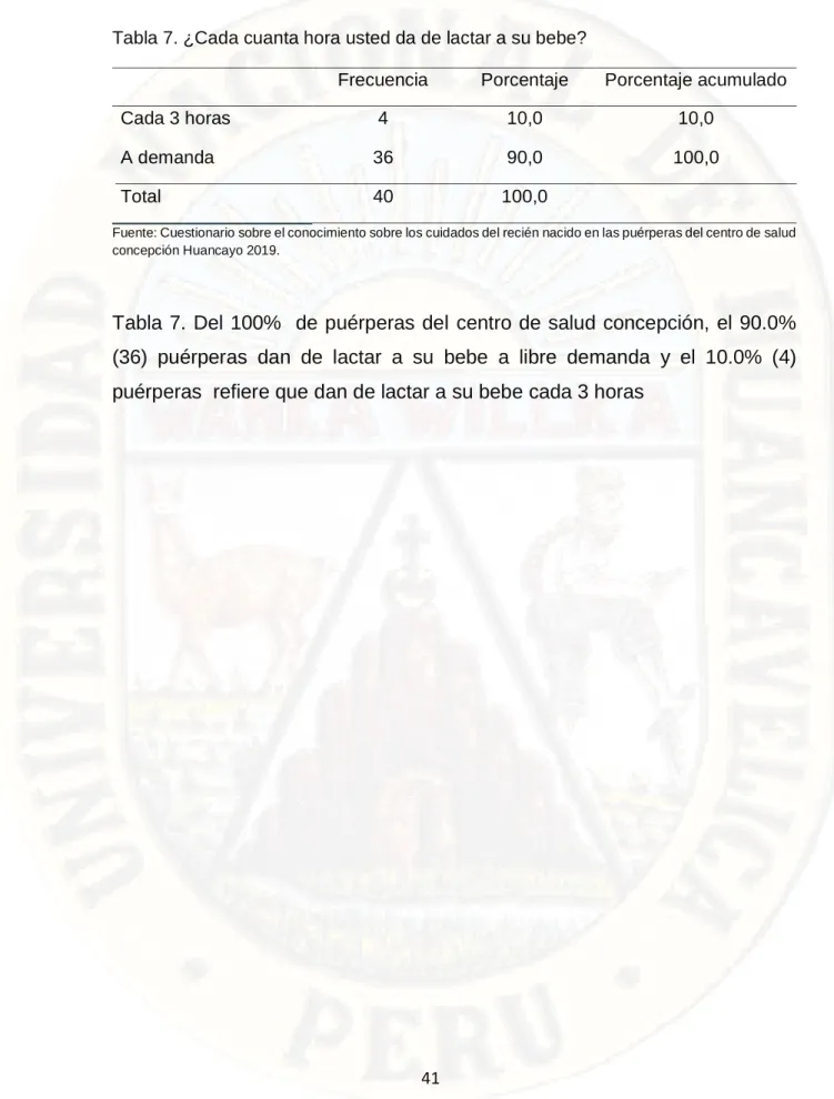 Tabla 7. ¿Cada cuanta hora usted da de lactar a su bebe?