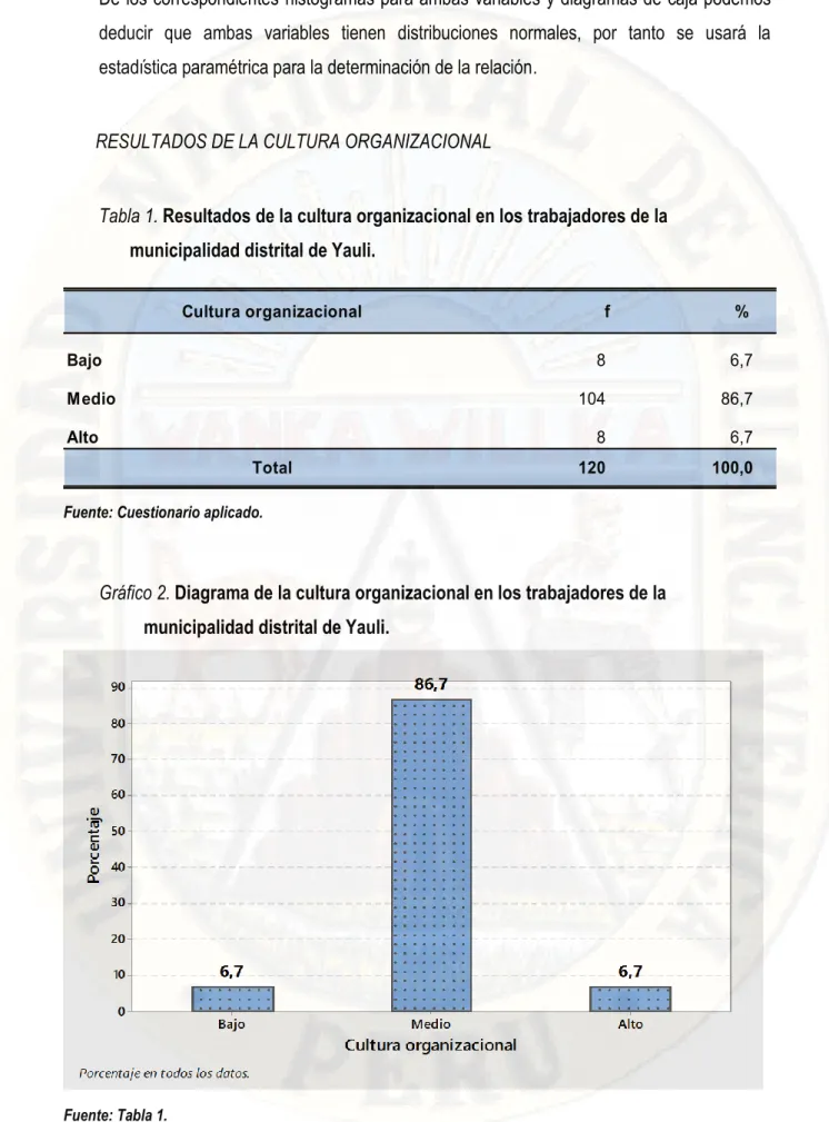 Tabla 1. Resultados de la cultura organizacional en los trabajadores de la  municipalidad distrital de Yauli