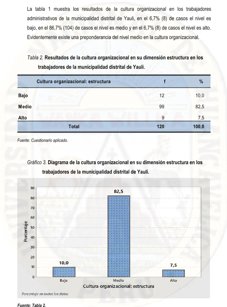 Tabla 2. Resultados de la cultura organizacional en su dimensión estructura en los  trabajadores de la municipalidad distrital de Yauli