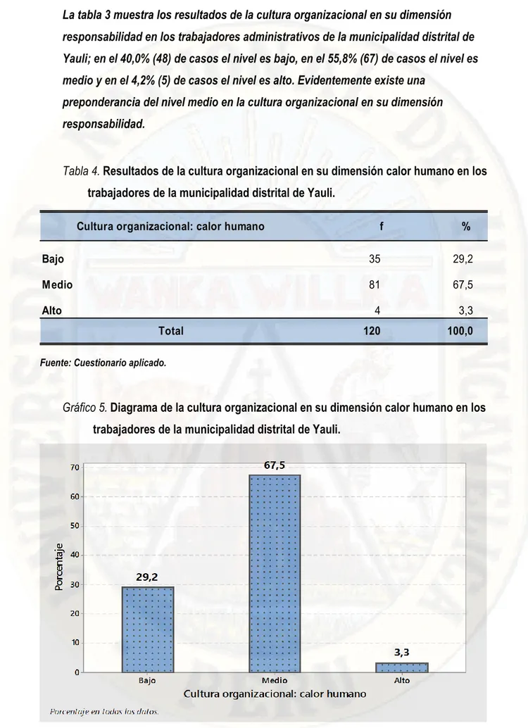 Tabla 4. Resultados de la cultura organizacional en su dimensión calor humano en los  trabajadores de la municipalidad distrital de Yauli
