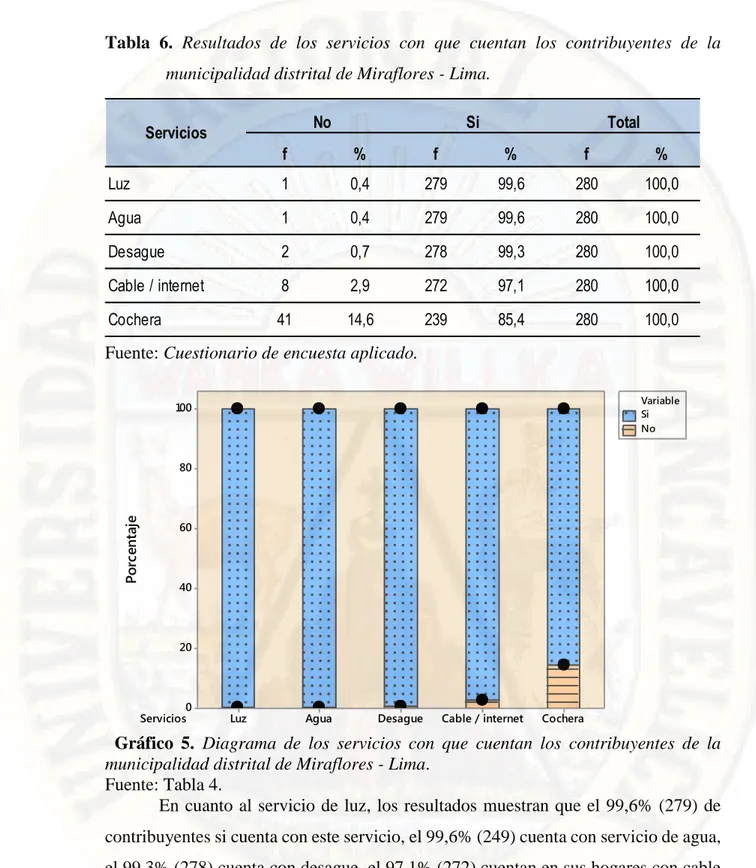 Tabla  6.  Resultados  de  los  servicios  con  que  cuentan  los  contribuyentes  de  la  municipalidad distrital de Miraflores - Lima
