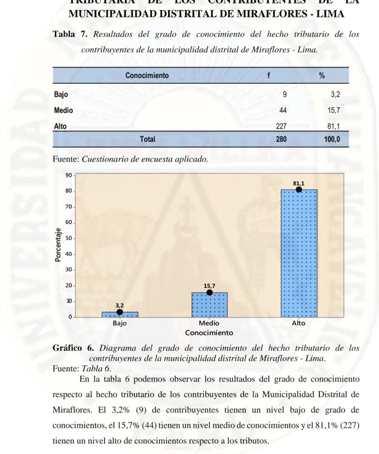Tabla  7.  Resultados  del  grado  de  conocimiento  del  hecho  tributario  de  los  contribuyentes de la municipalidad distrital de Miraflores - Lima