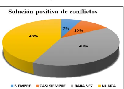 Gráfico 7: Solución positiva de conflictos 