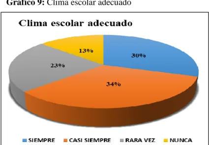 Tabla 6: Clima escolar adecuado 