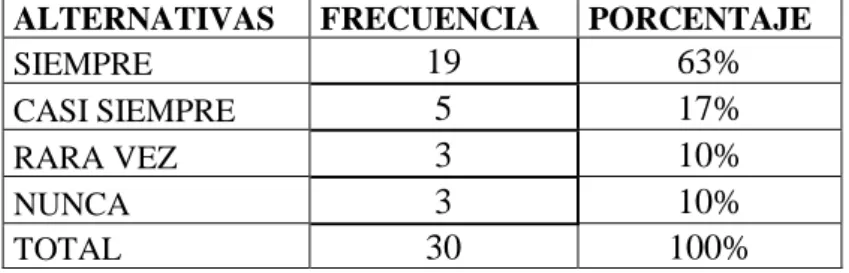 Tabla 8: Técnica basada en castigos 