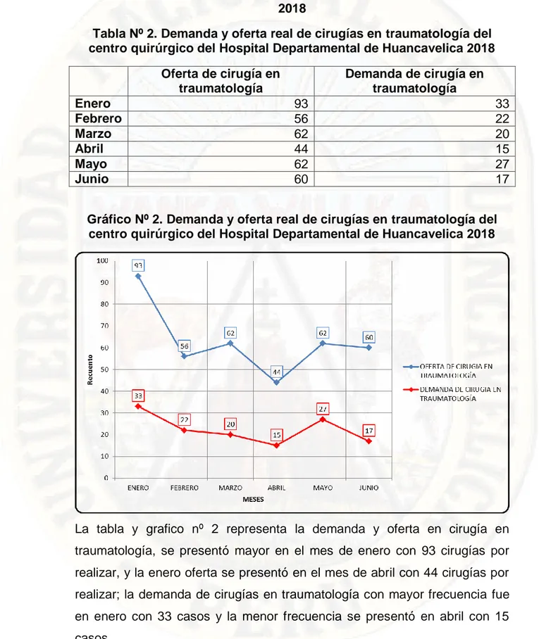 Tabla Nº 2. Demanda y oferta real de cirugías en traumatología del  centro quirúrgico del Hospital Departamental de Huancavelica 2018     Oferta de cirugía en  traumatología  Demanda de cirugía en traumatología  Enero  93  33  Febrero  56  22  Marzo  62  2