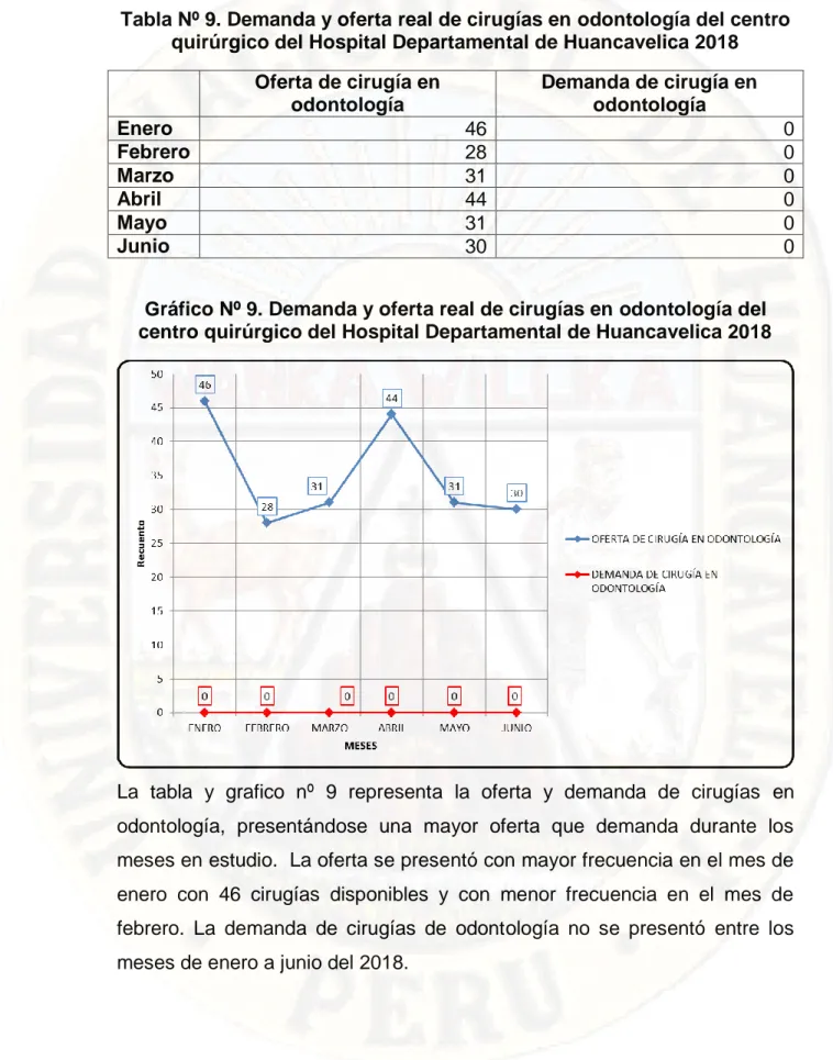 Gráfico Nº 9. Demanda y oferta real de cirugías en odontología del  centro quirúrgico del Hospital Departamental de Huancavelica 2018 