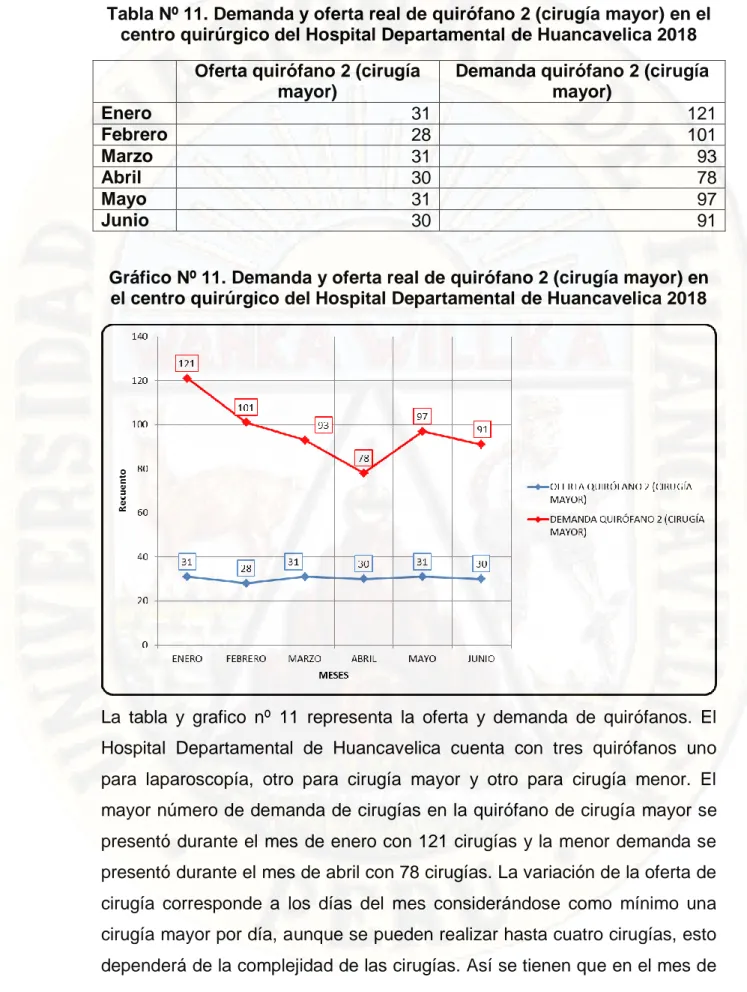 Gráfico Nº 11. Demanda y oferta real de quirófano 2 (cirugía mayor) en  el centro quirúrgico del Hospital Departamental de Huancavelica 2018 