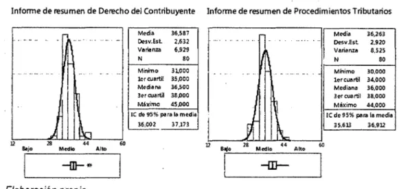 Gráfico  1.  Estadísticas  de  resumen  de  Jos  Derechos  del  Contribuyente  y  los  Procedimientos  Tributarios