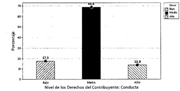 Gráfico  5.  Diagrama  de  nivel  de  los  Derechos  del  Contribuyente  en  la  dimensión  de  Conducta del Régimen General del distrito de Huancavelica