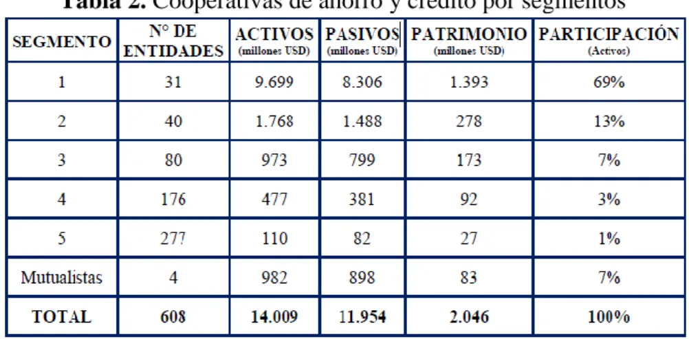 Tabla 2. Cooperativas de ahorro y crédito por segmentos 