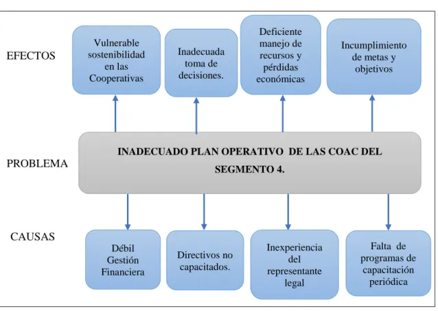 Gráfico 1. Árbol de Problema