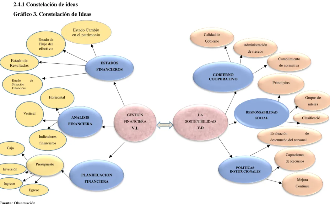 Gráfico 3. Constelación de Ideas 